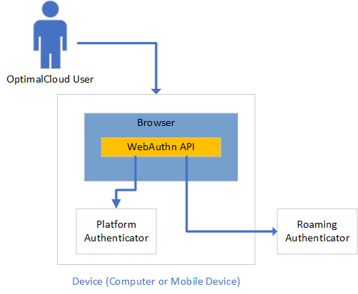 WebAuthN