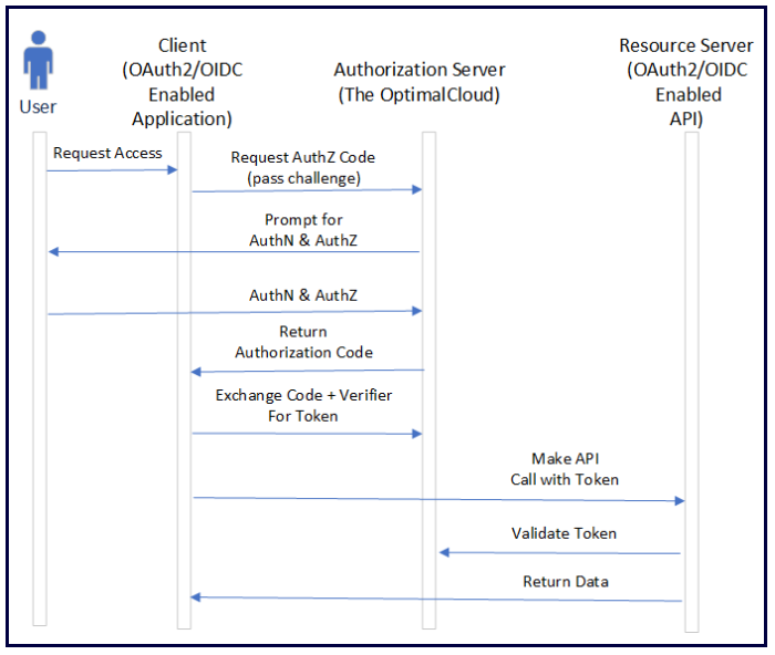 authzcodepkcegrant